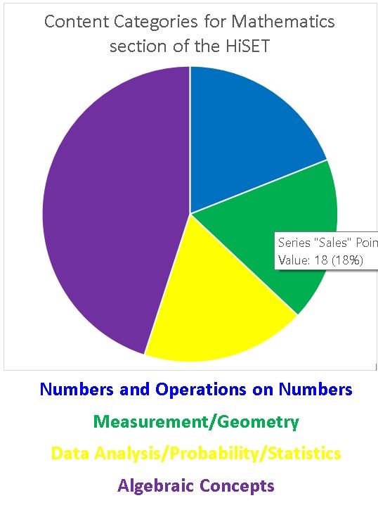 Pie Chart of content areas